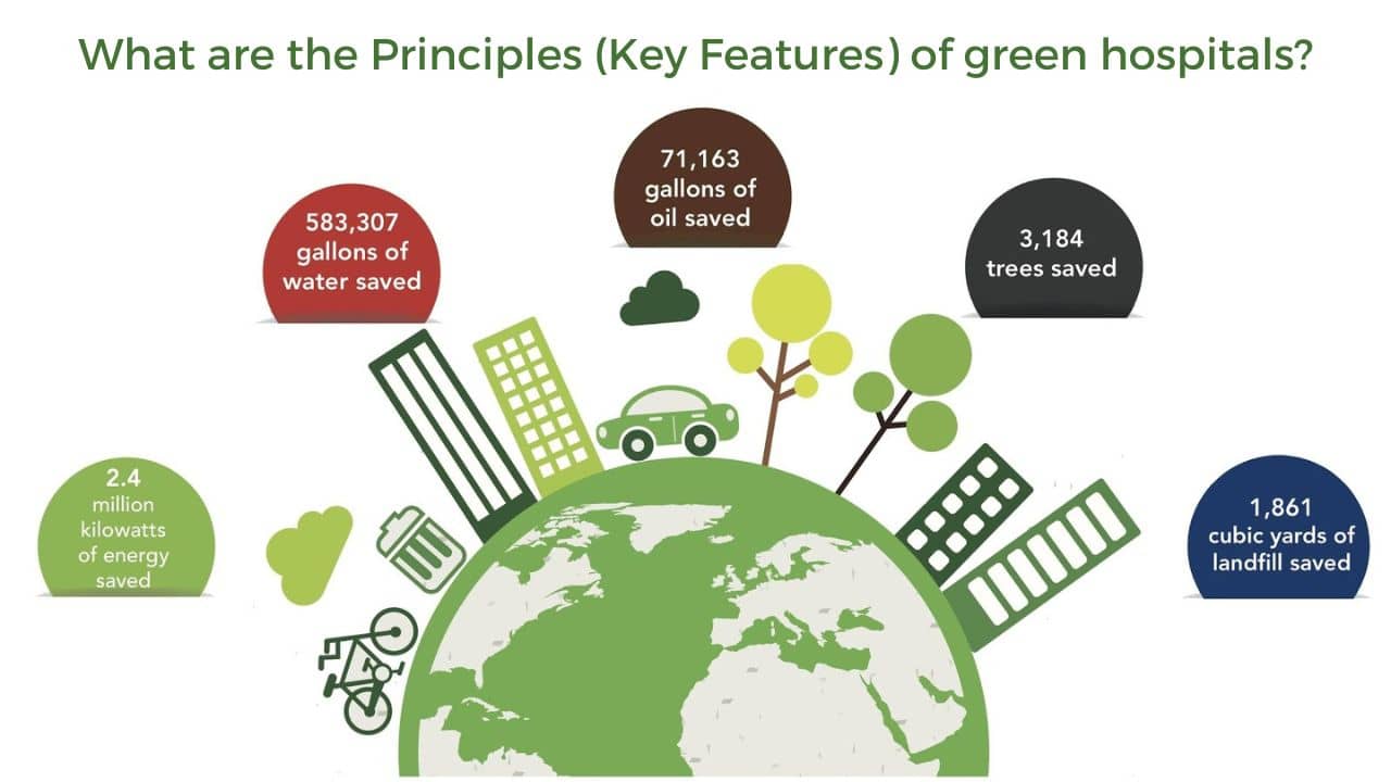 What are the Principles (Key Features) of green hospitals
