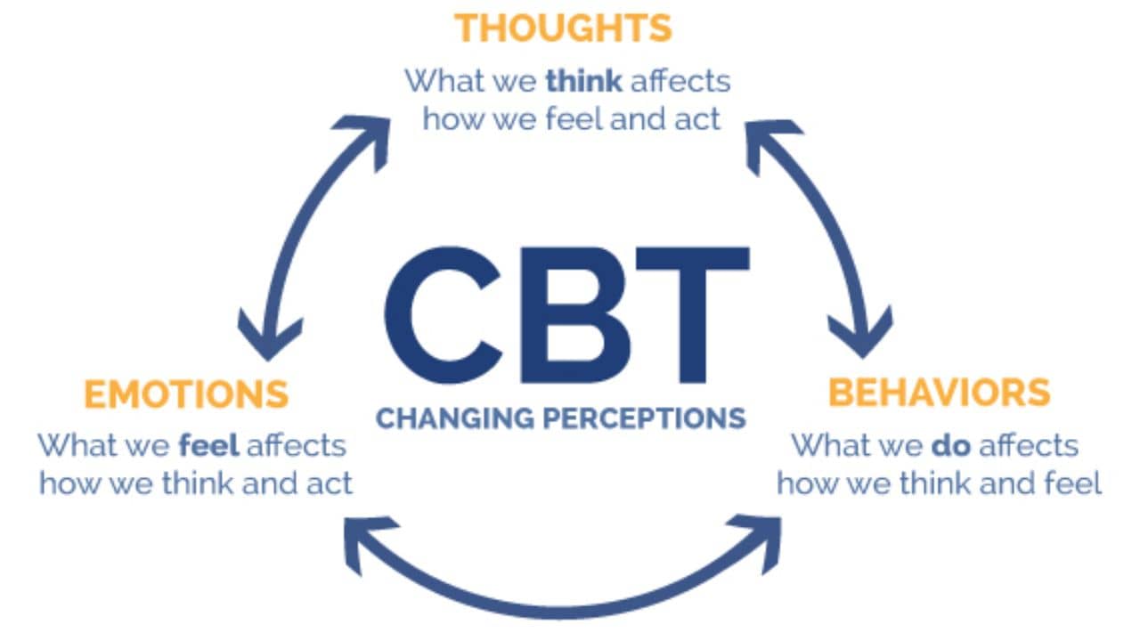 How Cognitive Behavioral Therapy Works